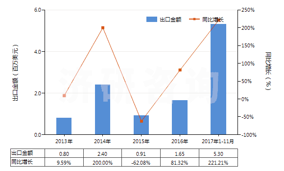 2013-2017年11月中國4,4’-異亞丙基聯(lián)苯酚（雙酚A，而苯基酚丙烷）及其鹽(HS29072300)出口總額及增速統(tǒng)計
